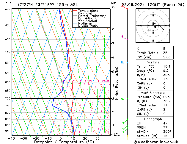 Model temps GFS Вс 02.06.2024 12 UTC