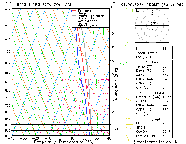 Model temps GFS So 01.06.2024 00 UTC