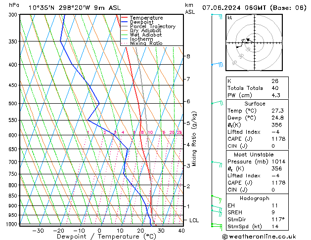 Model temps GFS ven 07.06.2024 06 UTC