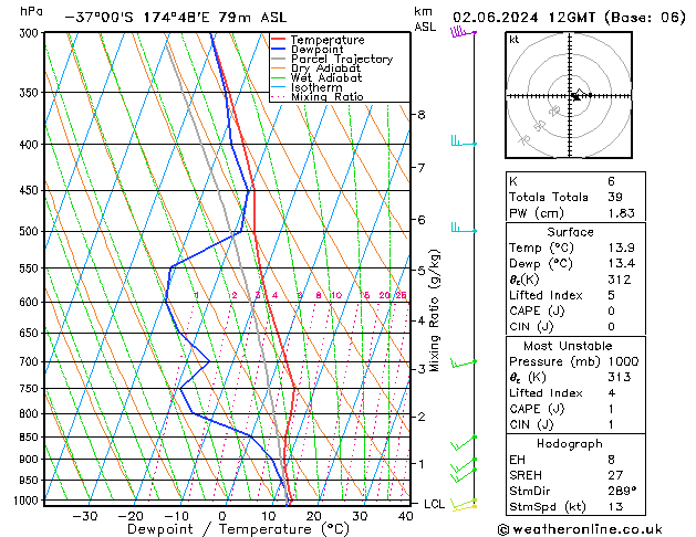 Model temps GFS Su 02.06.2024 12 UTC