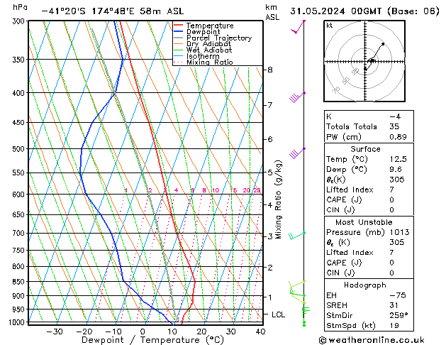 Model temps GFS vr 31.05.2024 00 UTC