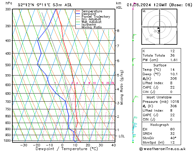 Modell Radiosonden GFS Sa 01.06.2024 12 UTC