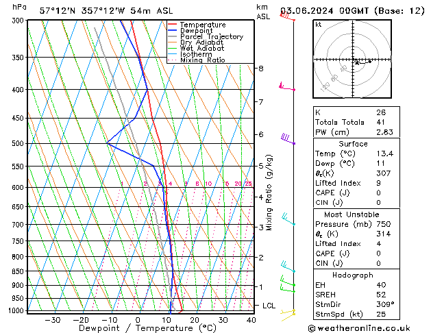 Modell Radiosonden GFS Mo 03.06.2024 00 UTC