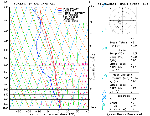 Model temps GFS Cu 31.05.2024 18 UTC