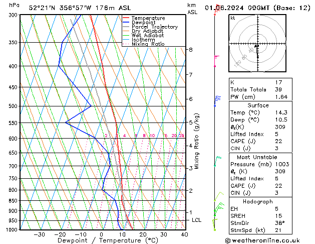 Modell Radiosonden GFS Sa 01.06.2024 00 UTC