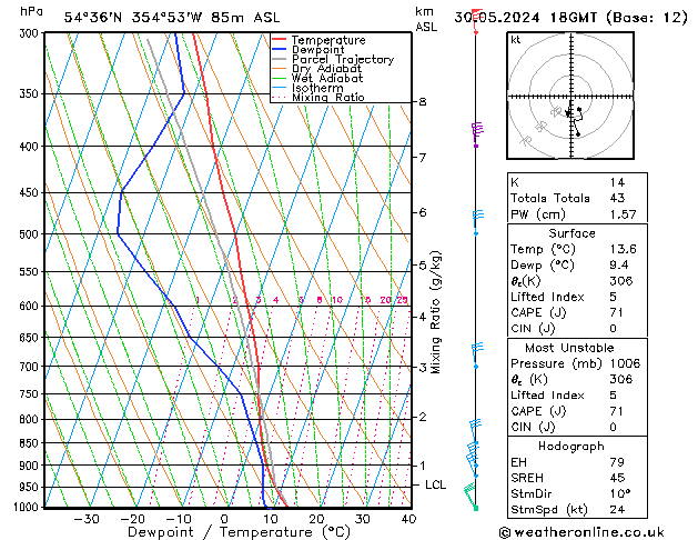 Modell Radiosonden GFS Do 30.05.2024 18 UTC