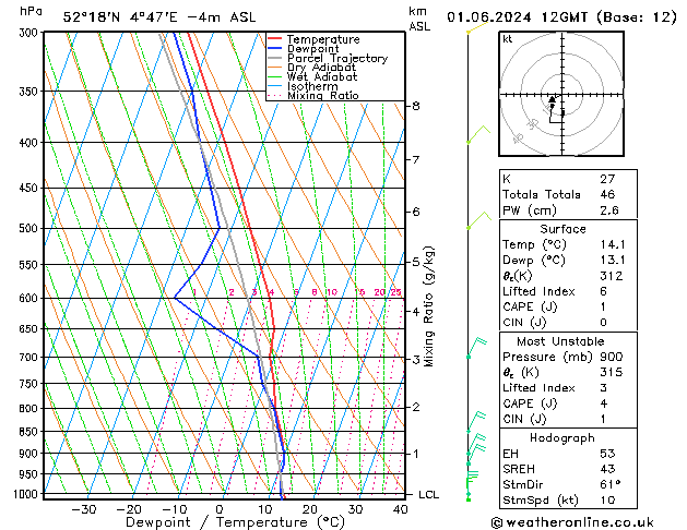 Model temps GFS za 01.06.2024 12 UTC