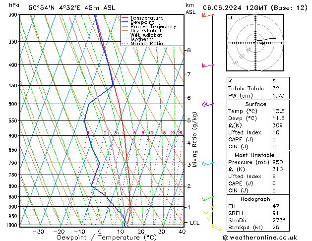 Modell Radiosonden GFS Do 06.06.2024 12 UTC