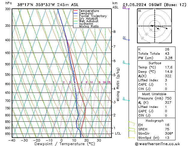 Model temps GFS sáb 01.06.2024 06 UTC