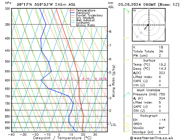 Model temps GFS mié 05.06.2024 06 UTC