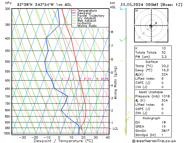 Modell Radiosonden GFS Fr 31.05.2024 00 UTC