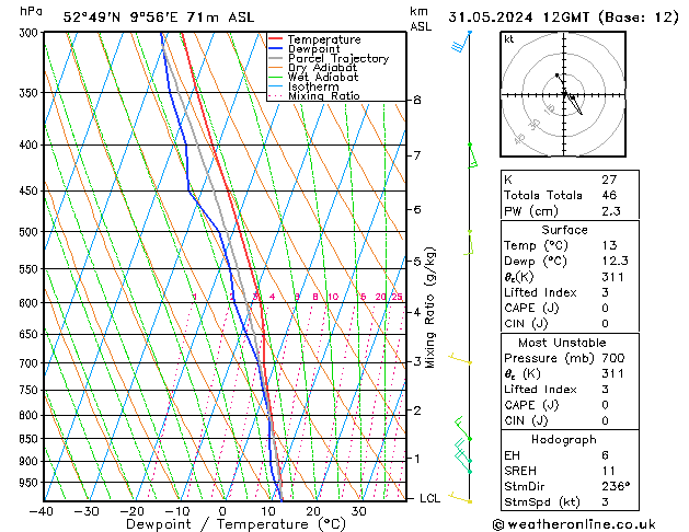 Modell Radiosonden GFS Fr 31.05.2024 12 UTC