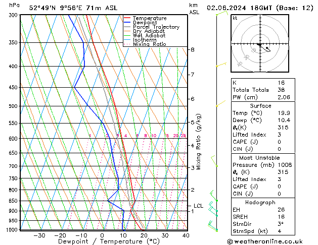 Modell Radiosonden GFS So 02.06.2024 18 UTC