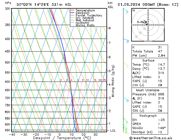 Model temps GFS So 01.06.2024 00 UTC