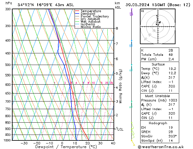 Model temps GFS czw. 30.05.2024 15 UTC