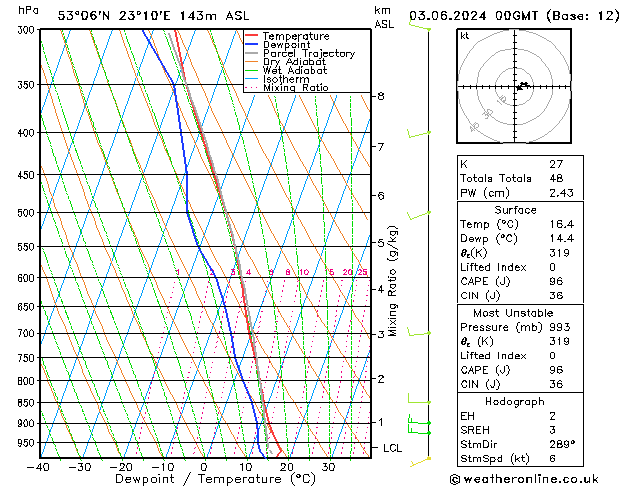 Model temps GFS pon. 03.06.2024 00 UTC