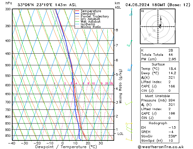 Model temps GFS wto. 04.06.2024 18 UTC