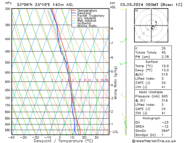Model temps GFS śro. 05.06.2024 00 UTC