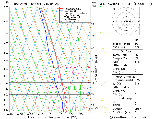 Model temps GFS Cu 31.05.2024 12 UTC