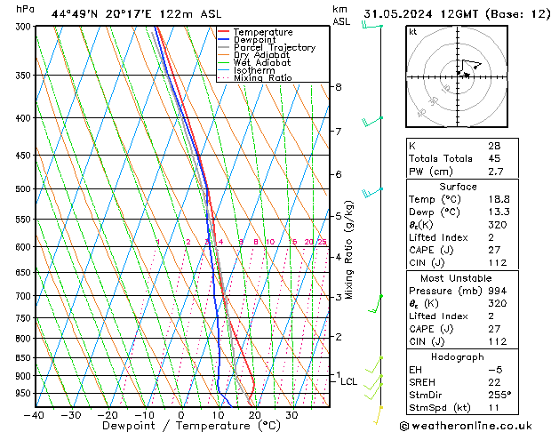 Modell Radiosonden GFS Fr 31.05.2024 12 UTC