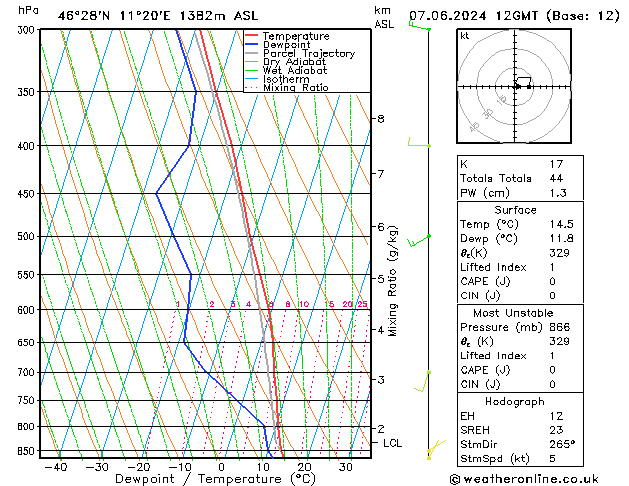 Model temps GFS ven 07.06.2024 12 UTC