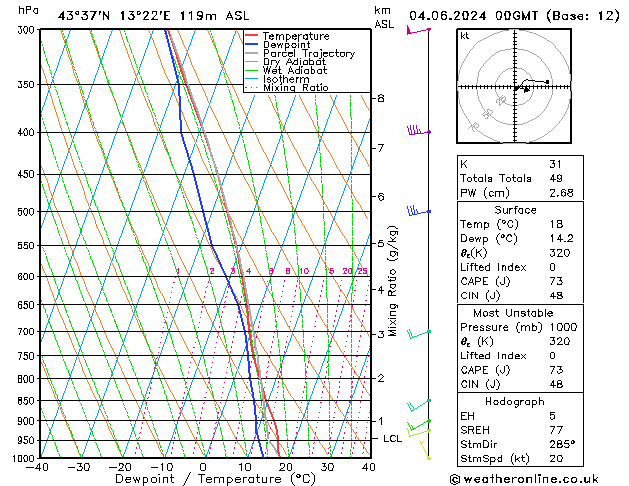 Model temps GFS di 04.06.2024 00 UTC