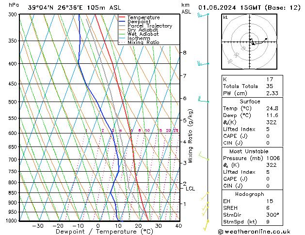 Model temps GFS  01.06.2024 15 UTC