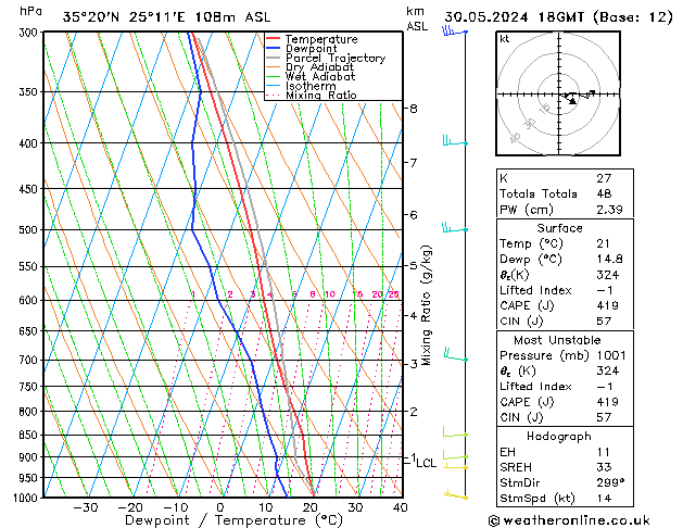 Modell Radiosonden GFS Do 30.05.2024 18 UTC