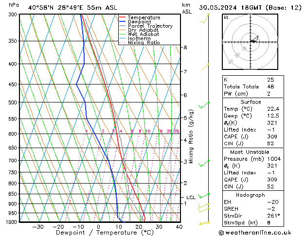 Modell Radiosonden GFS Do 30.05.2024 18 UTC