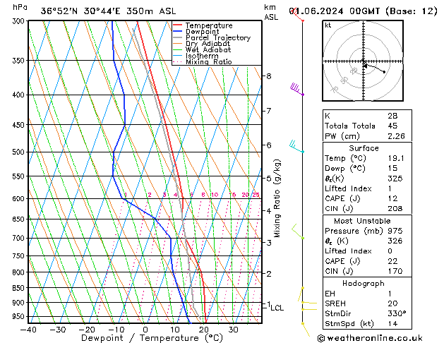 Model temps GFS Cts 01.06.2024 00 UTC