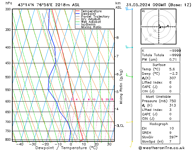 Model temps GFS ven 31.05.2024 00 UTC