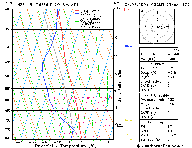 Model temps GFS Ter 04.06.2024 00 UTC