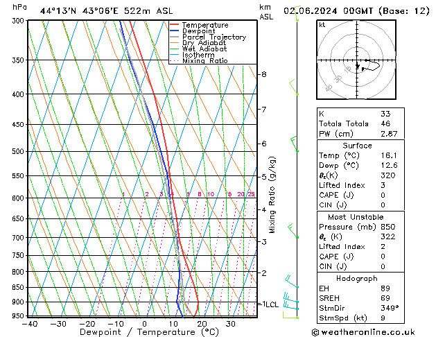 Model temps GFS Вс 02.06.2024 00 UTC