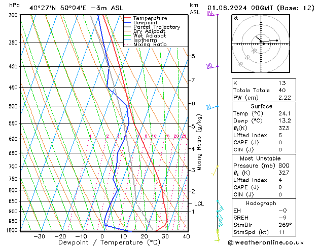 Model temps GFS so. 01.06.2024 00 UTC