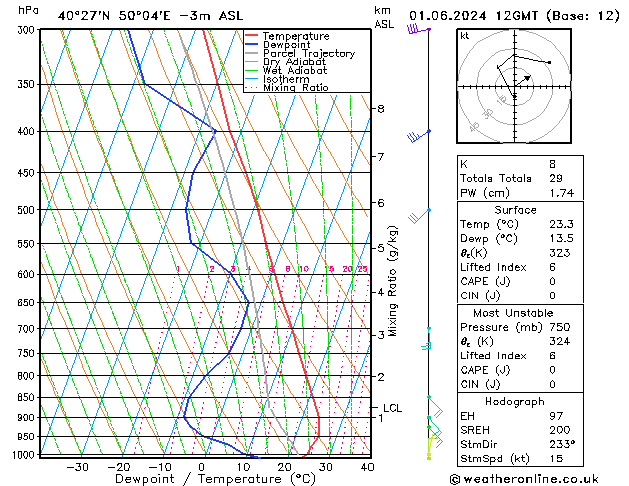 Model temps GFS za 01.06.2024 12 UTC