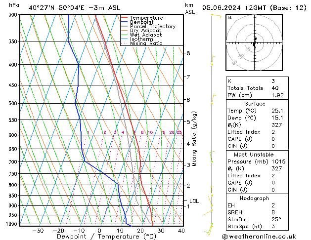 Model temps GFS mié 05.06.2024 12 UTC