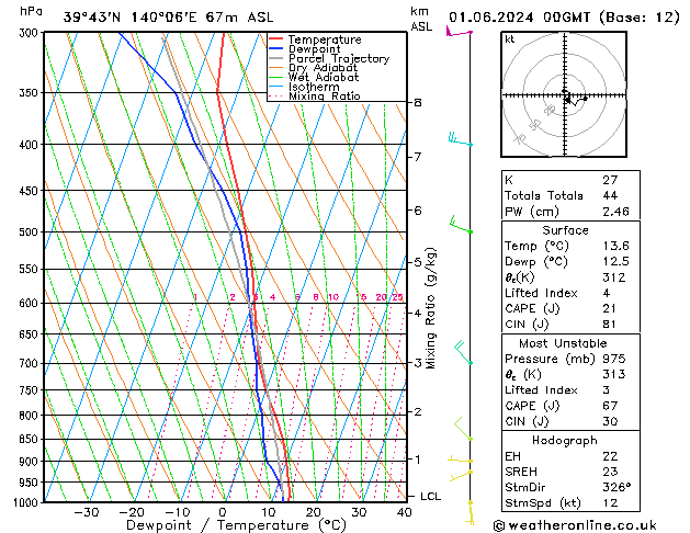 Model temps GFS Sa 01.06.2024 00 UTC