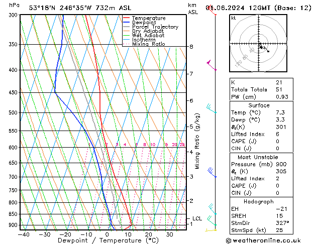 Modell Radiosonden GFS Sa 01.06.2024 12 UTC