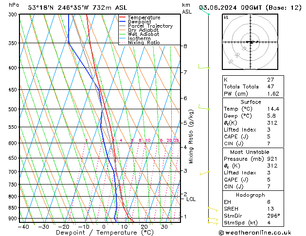 Modell Radiosonden GFS Mo 03.06.2024 00 UTC