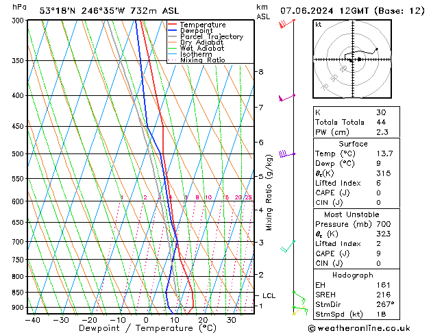 Modell Radiosonden GFS Fr 07.06.2024 12 UTC