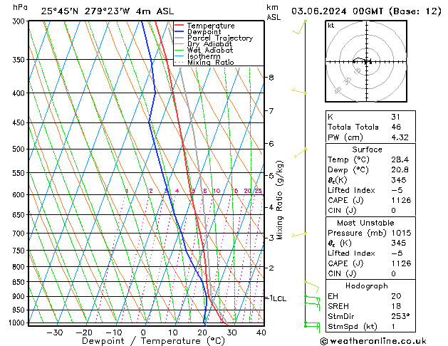 Model temps GFS Pzt 03.06.2024 00 UTC