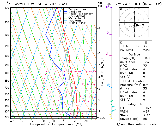 Model temps GFS St 05.06.2024 12 UTC