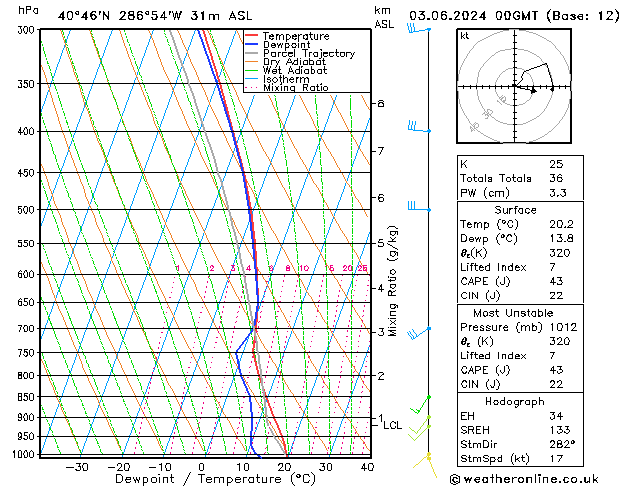 Modell Radiosonden GFS Mo 03.06.2024 00 UTC