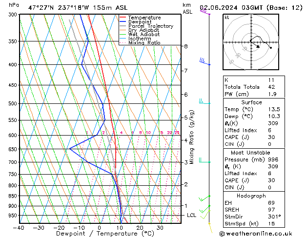 Model temps GFS Paz 02.06.2024 03 UTC