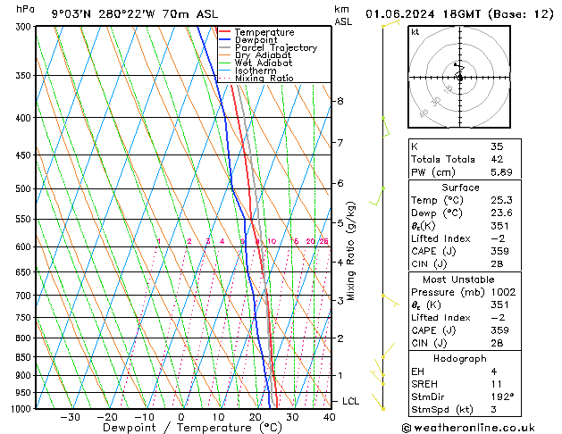 Model temps GFS za 01.06.2024 18 UTC