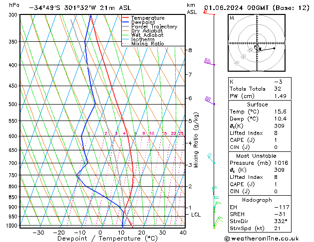 Model temps GFS za 01.06.2024 00 UTC