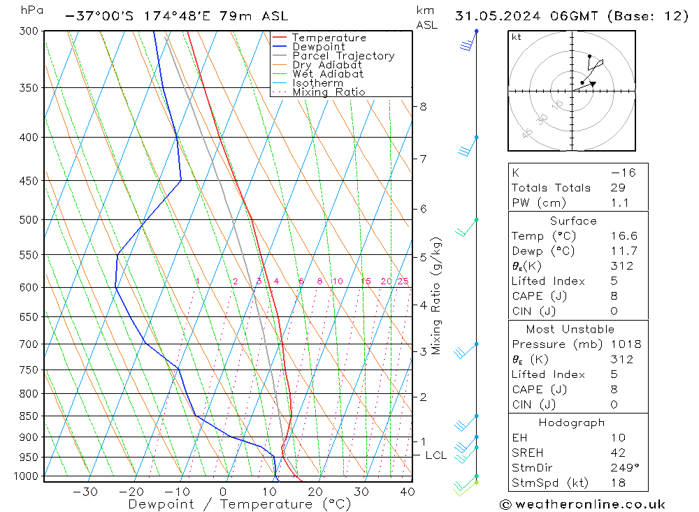 Model temps GFS ven 31.05.2024 06 UTC