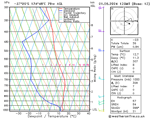 Model temps GFS Cts 01.06.2024 12 UTC