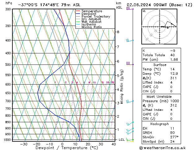 Model temps GFS Paz 02.06.2024 00 UTC