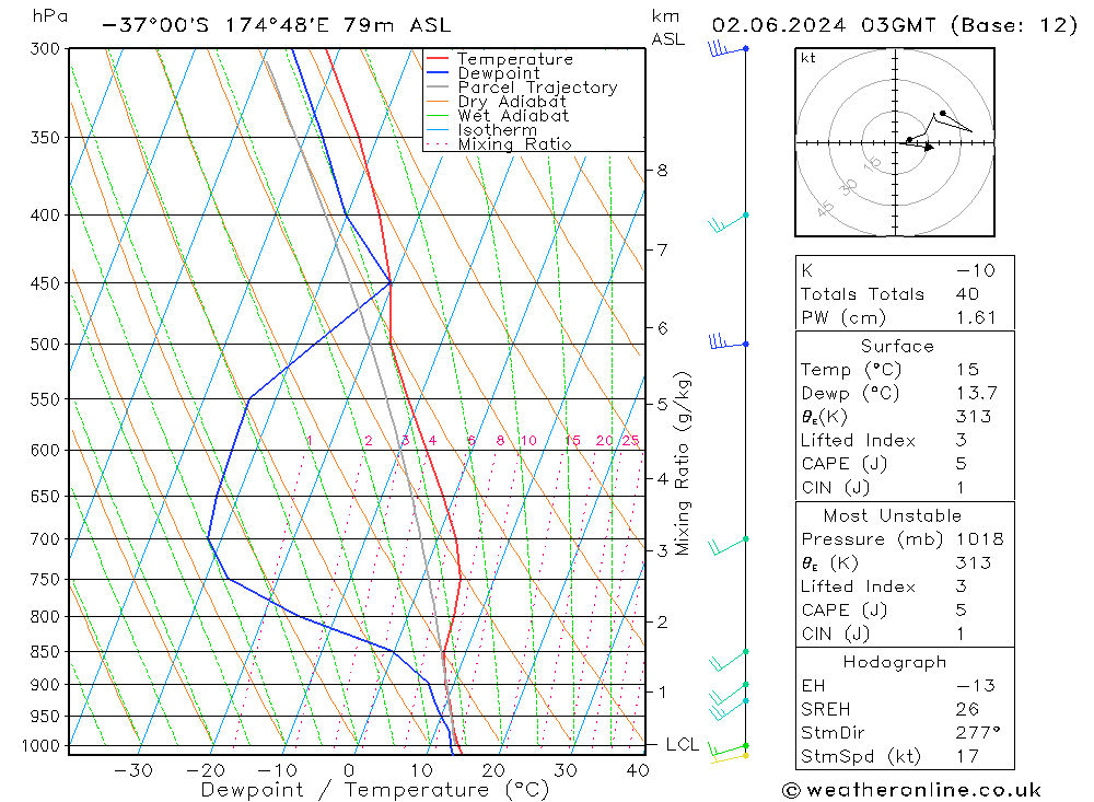 Modell Radiosonden GFS So 02.06.2024 03 UTC